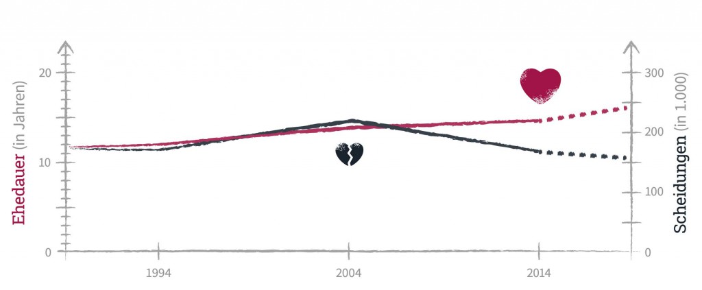 150729_DE_BD-4046_Grafik_Ehescheidungen